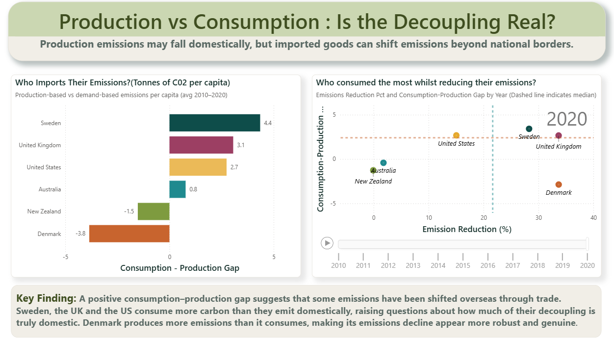 Power BI dashboard: production vs consumption emissions