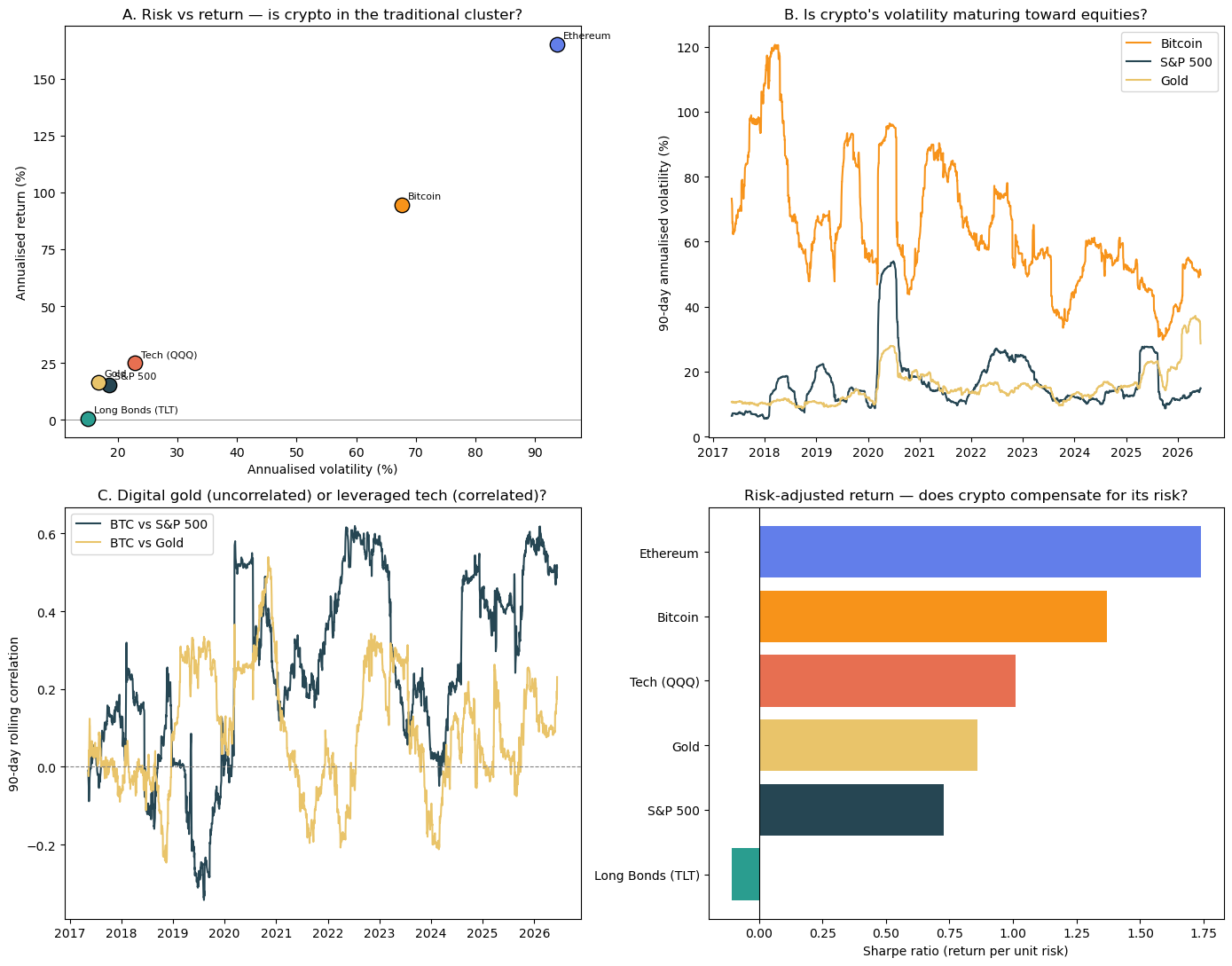 Risk vs return, rolling volatility, rolling correlation and Sharpe ratios