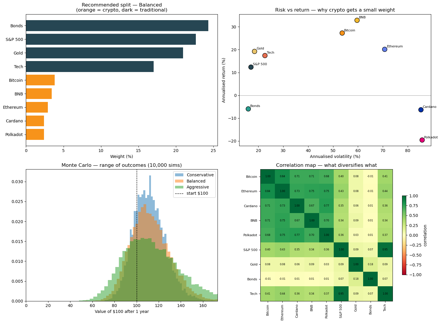 Crypto portfolio sizing charts