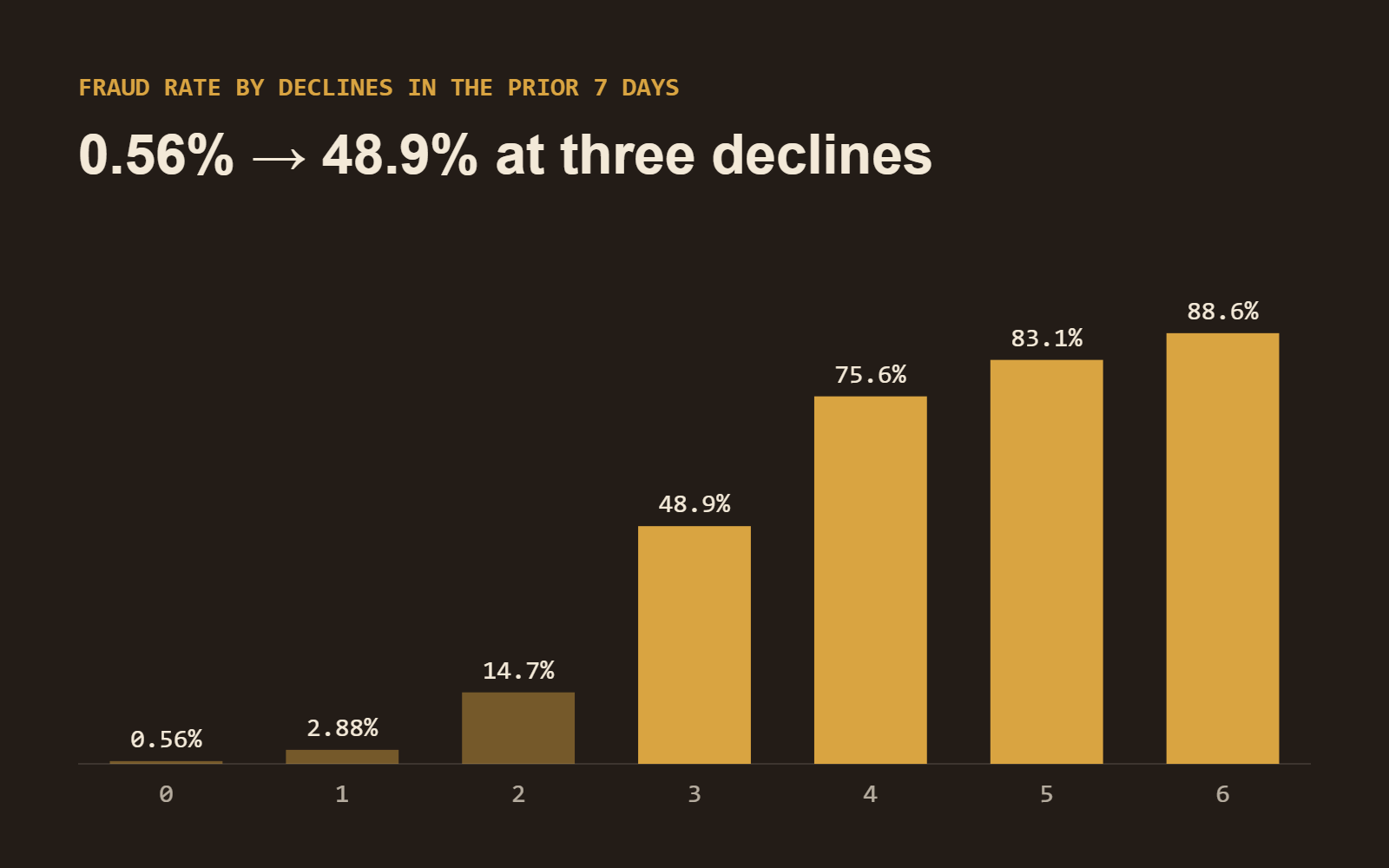 Fraud rate by number of recent declines