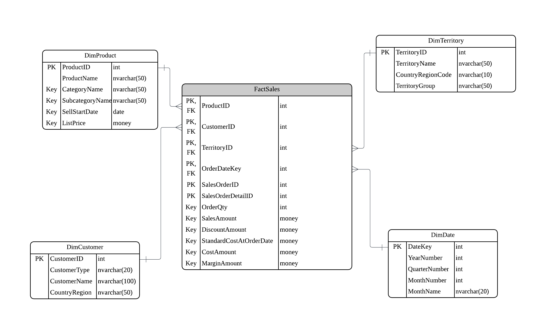Star schema: FactSales with product, customer, territory and date dimensions