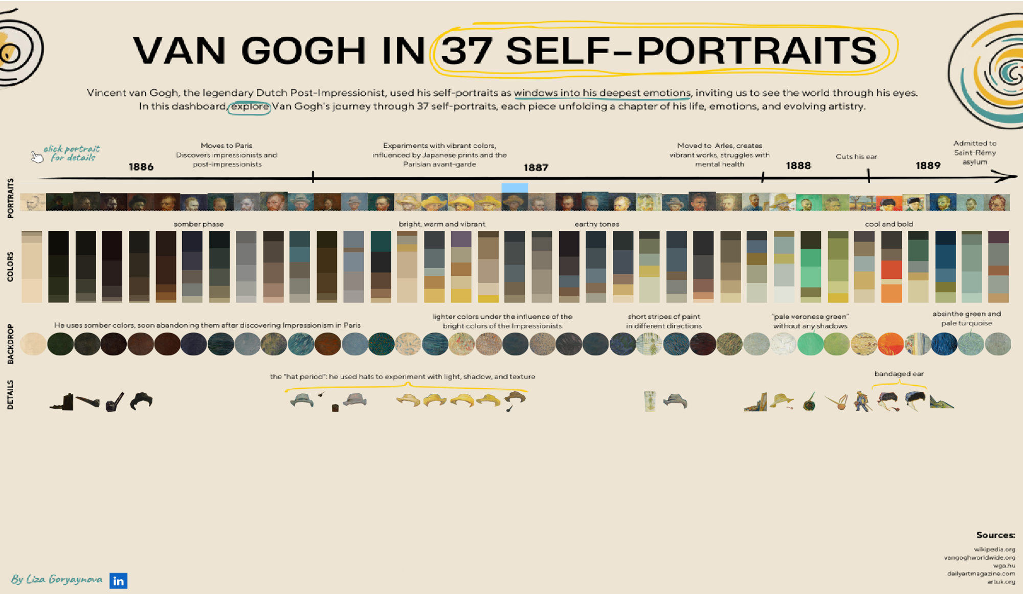 Van Gogh in 37 Self-Portraits data visualisation by Liza Goryaynova