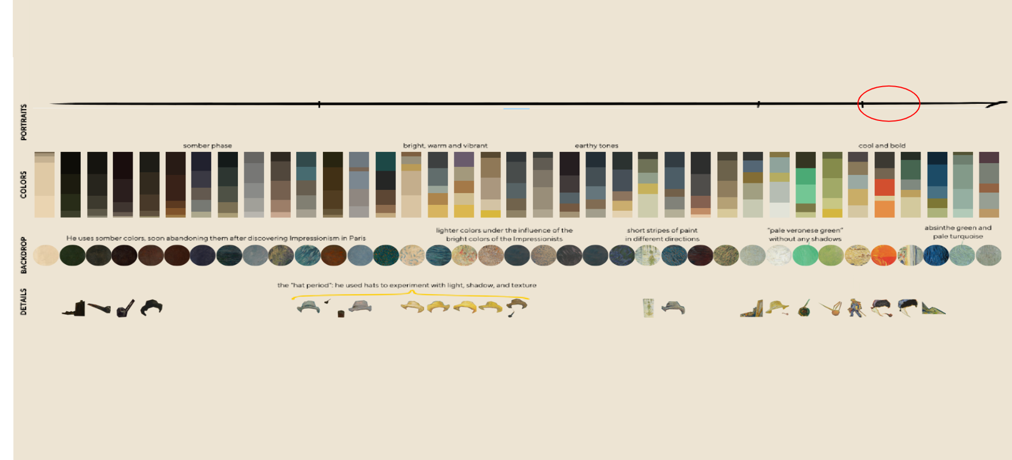 Data visualisation of an artist's self-portraits with a red circle on the timeline